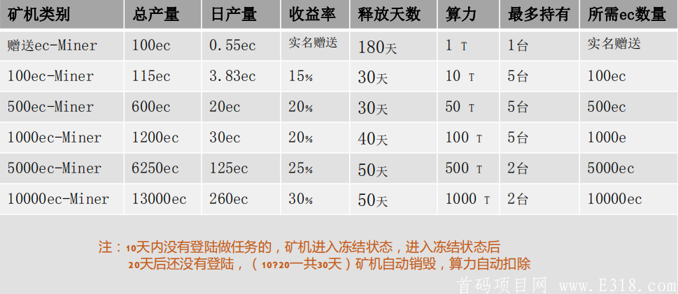 Ec-miner【EC公链】注册送100币！目前一币5块多
