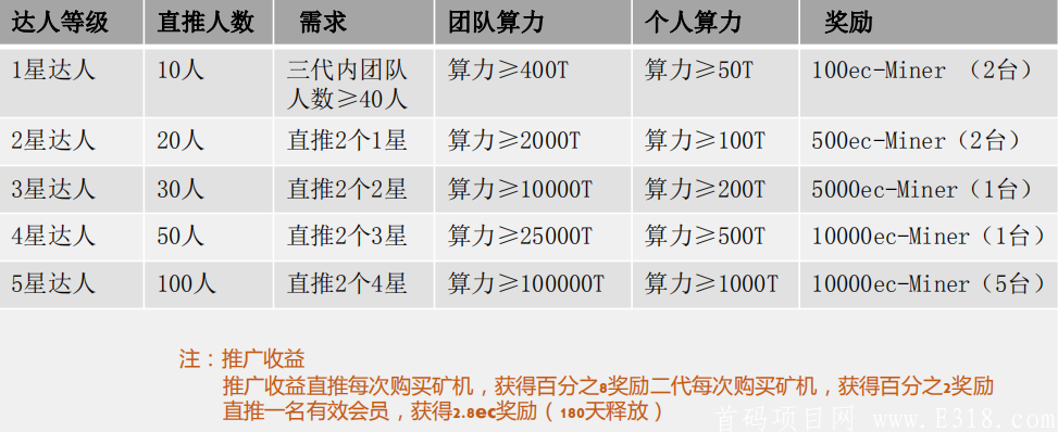 Ec-miner【EC公链】注册送100币！目前一币5块多