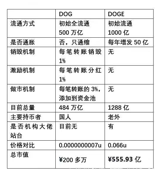 DOG万倍币,看到这个动态的人，恭喜你中奖了！