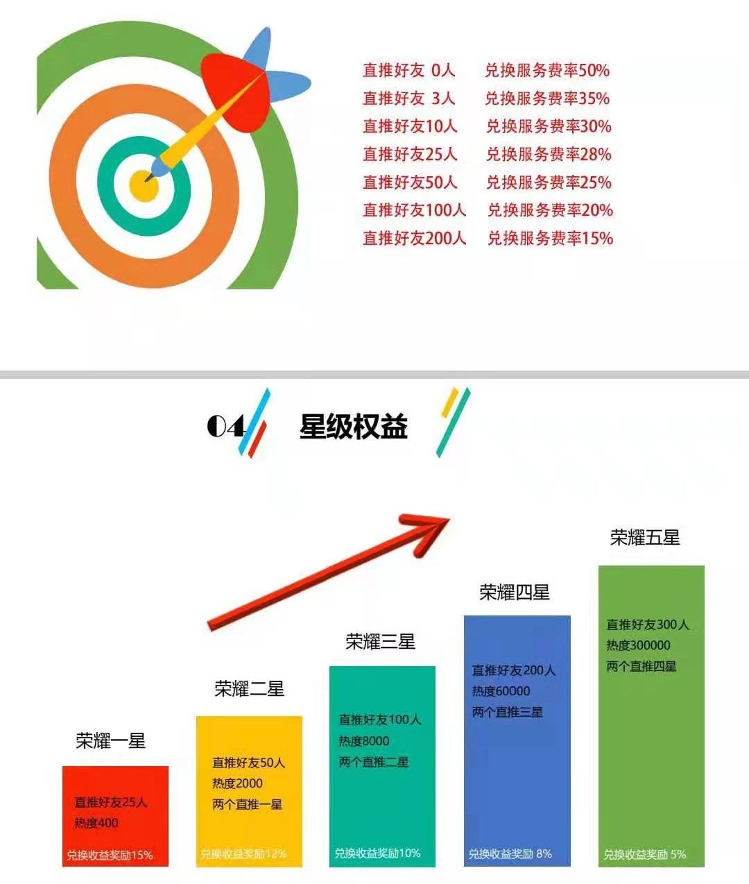 Lets魔豆：卷轴趣步模式，注册实名认证赠送12颗魔豆，开盘价5元一枚，团队化收益，推的越多收益越多