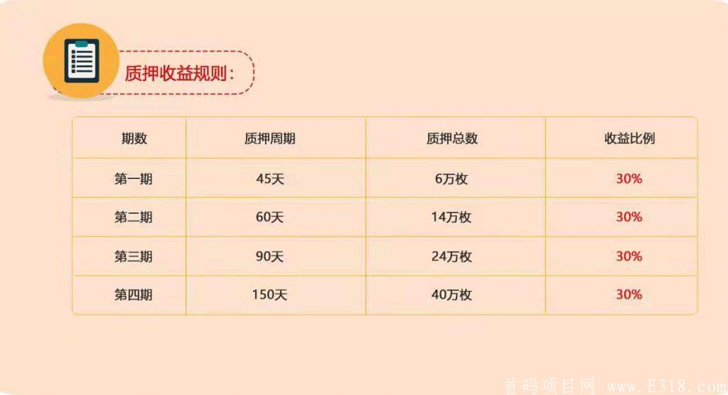 火狗币HWT：基于火币生态链HECO研发的侧链币，注册即送100K算力，二级收益共75%，产出可变现，5元一币