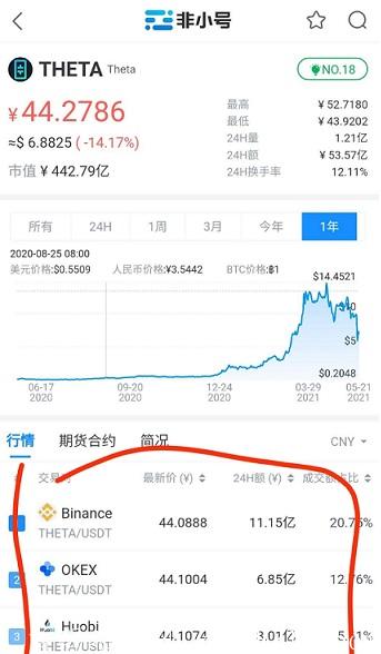 THETA：注册送11币kuang机，1币45元，已上各大交易所