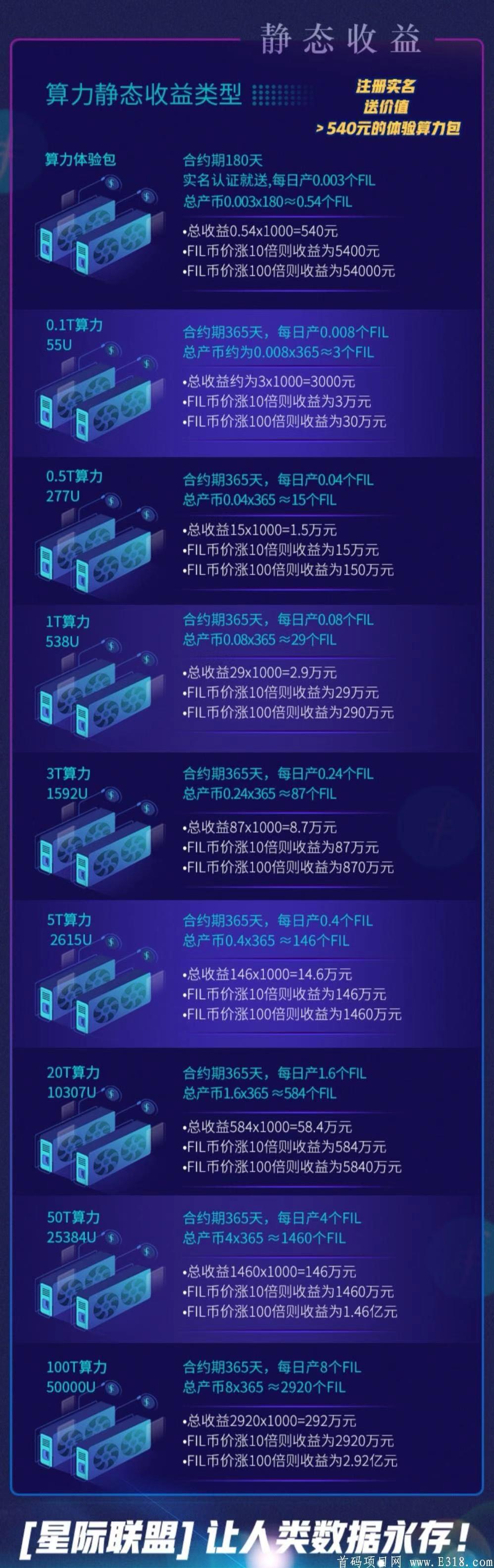 星云矿池(原星际联盟）撸FIL币,注册实名后送云kuang机，手机挖kuangfil,实测真实。