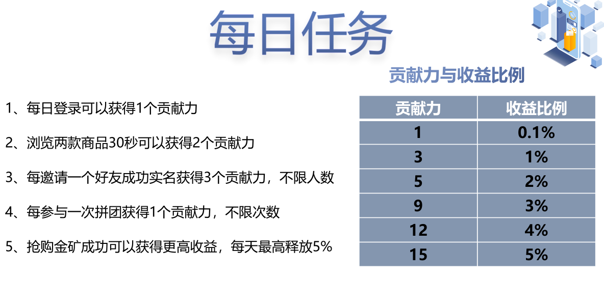 每日任务.png 2021年必做落地项目排线报名中......