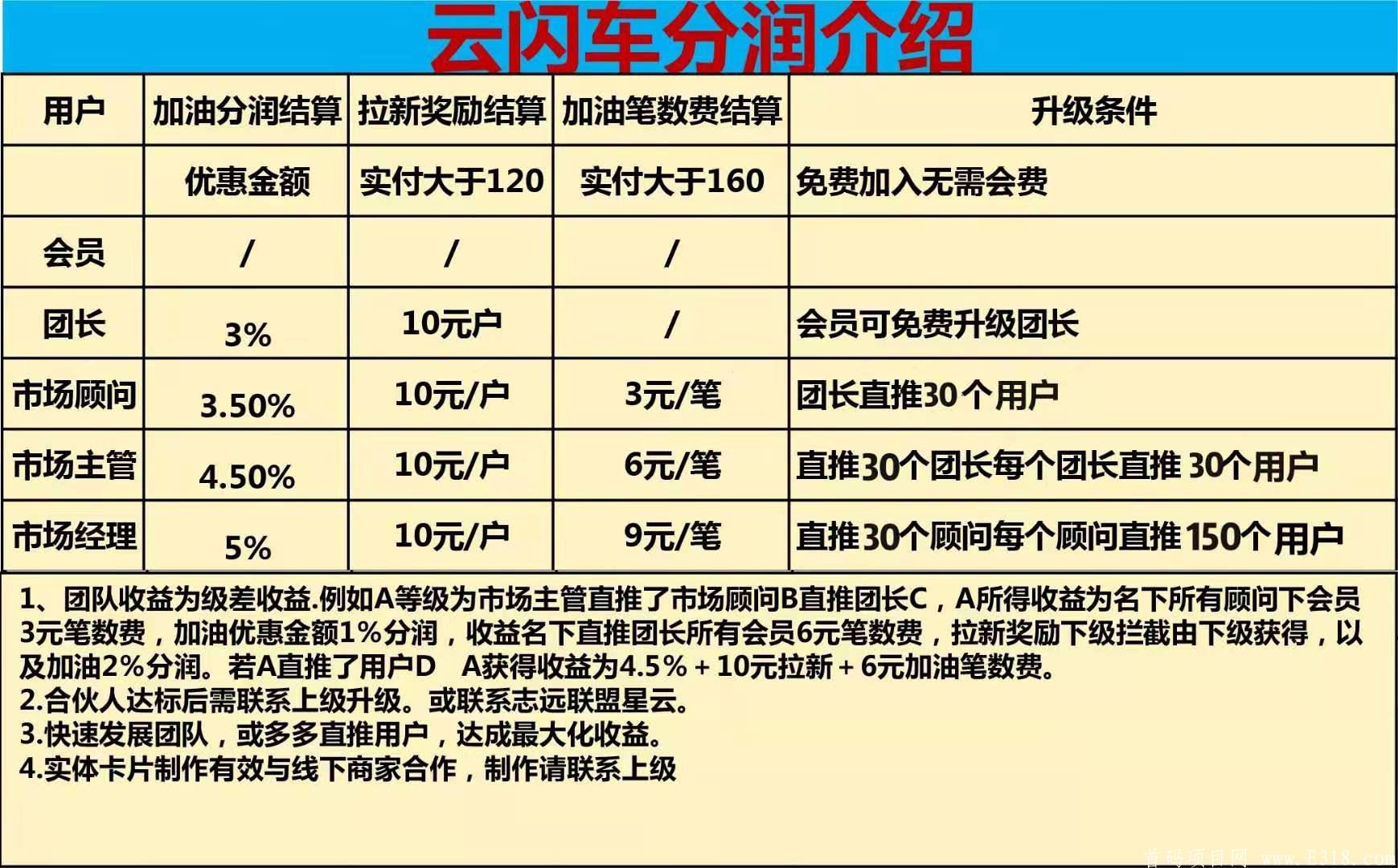 云闪车汽车服务项目首码推广…