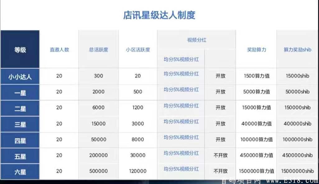 店讯定档6月8日正式上线！大型0撸项目，招募首码，预热金888元，最高待遇！