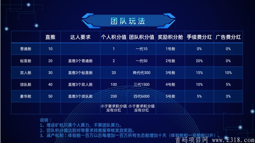 生态舱公链首码项目预热中。欢迎前来对接