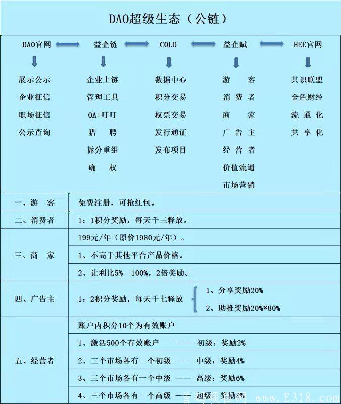 DAO超级生态（公链）已开交易，一个积分40多，国家布局区块链的第一个试点。可0撸
