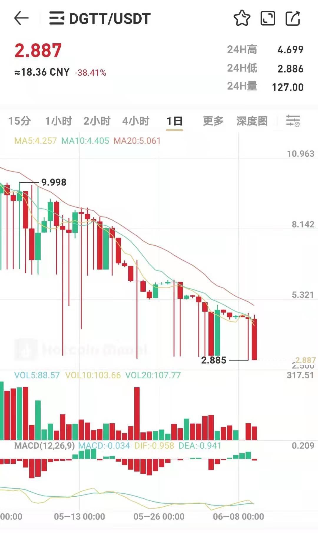 DGTTChain，开启注册空投，注册实名赠送1台kuang机，产币1000枚，一币可卖，已上线热币交易所，现价18.5元/枚。