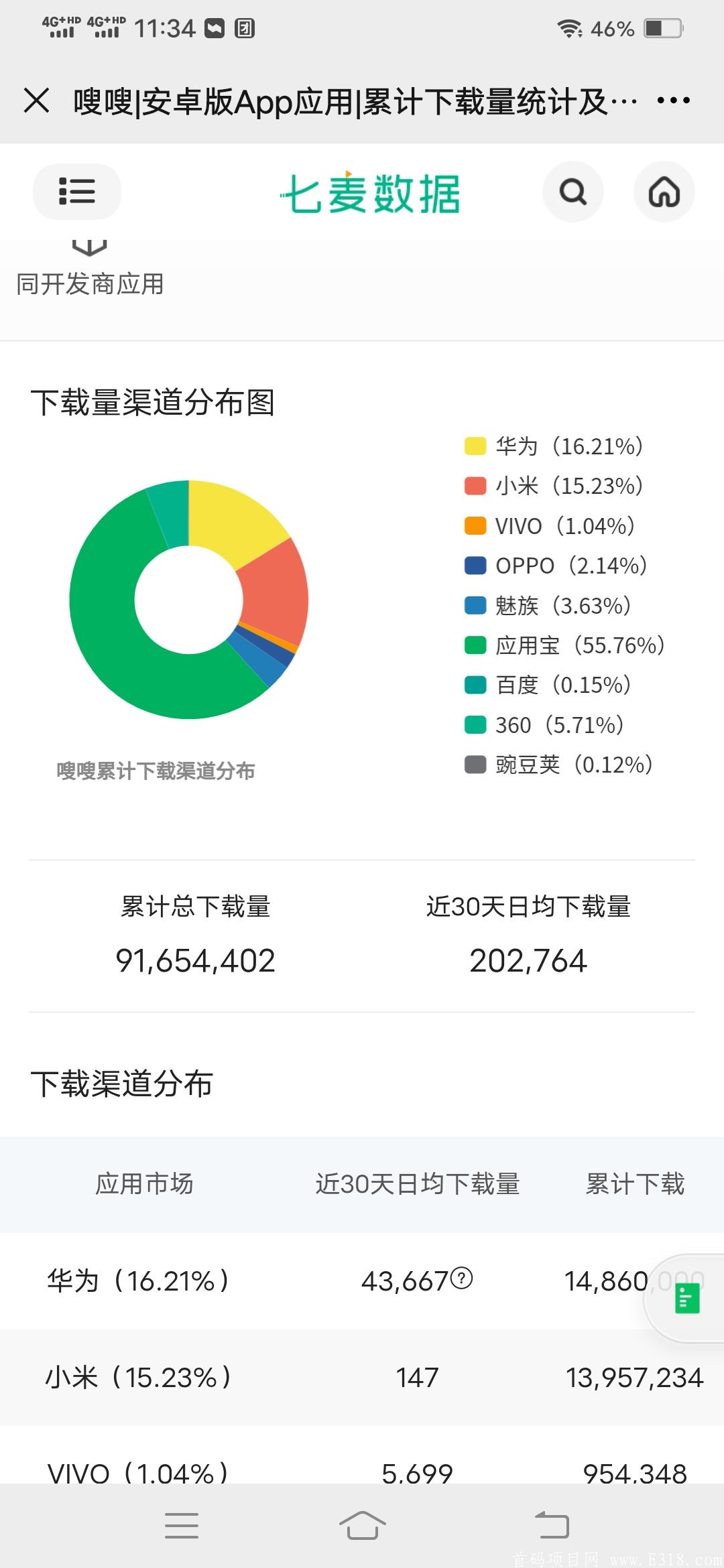 它来了，1亿粉丝量， 7年的平台 估值68亿 免费使用