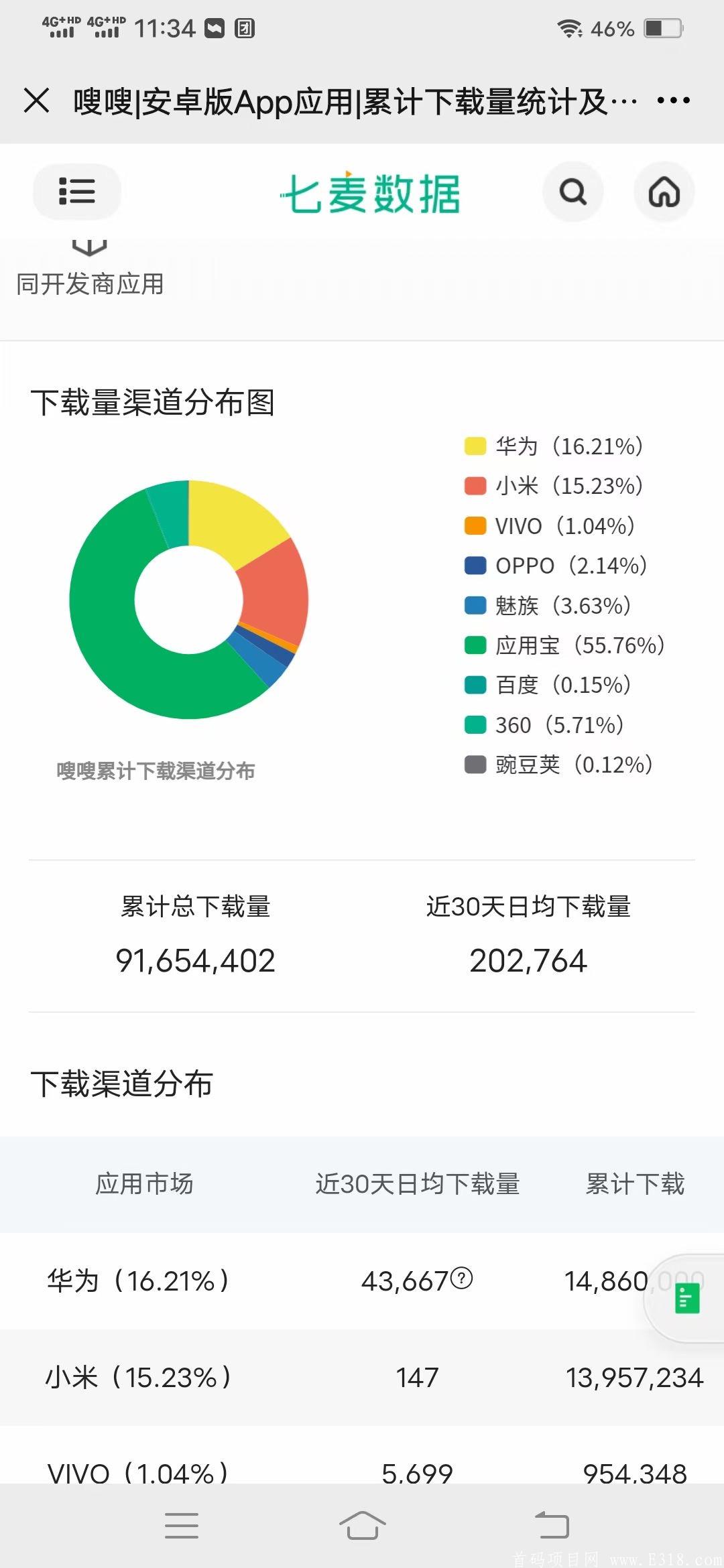 创业好项目，平台成立7年，粉丝量1亿+，今天5月重磅推出，消费红包?全返模式