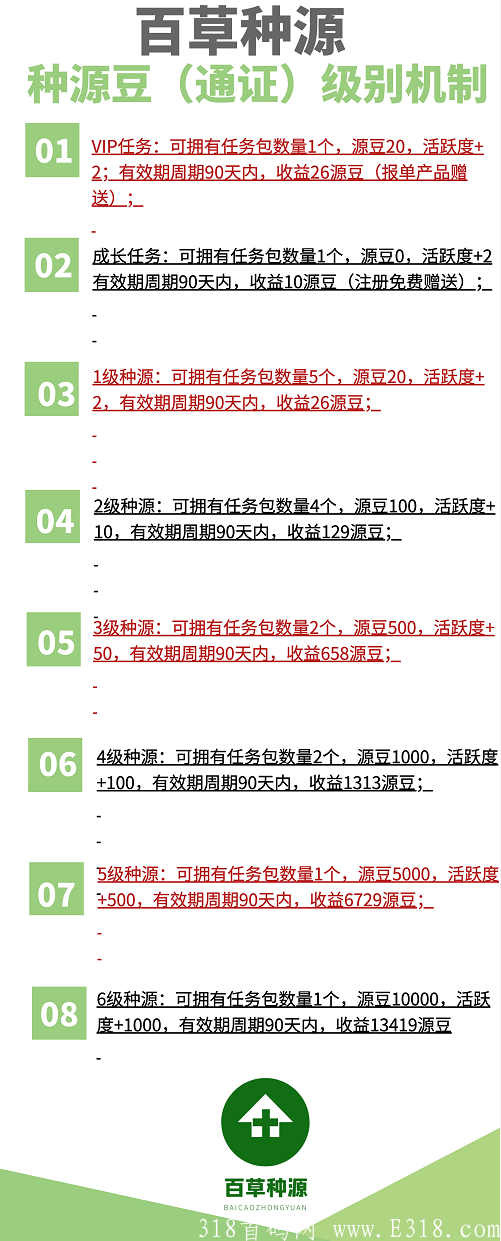 百草种源：卷轴模式，注册实名无费用赠送成长任务包，每天产0.33个源豆，团队化推广，星级达人模式。