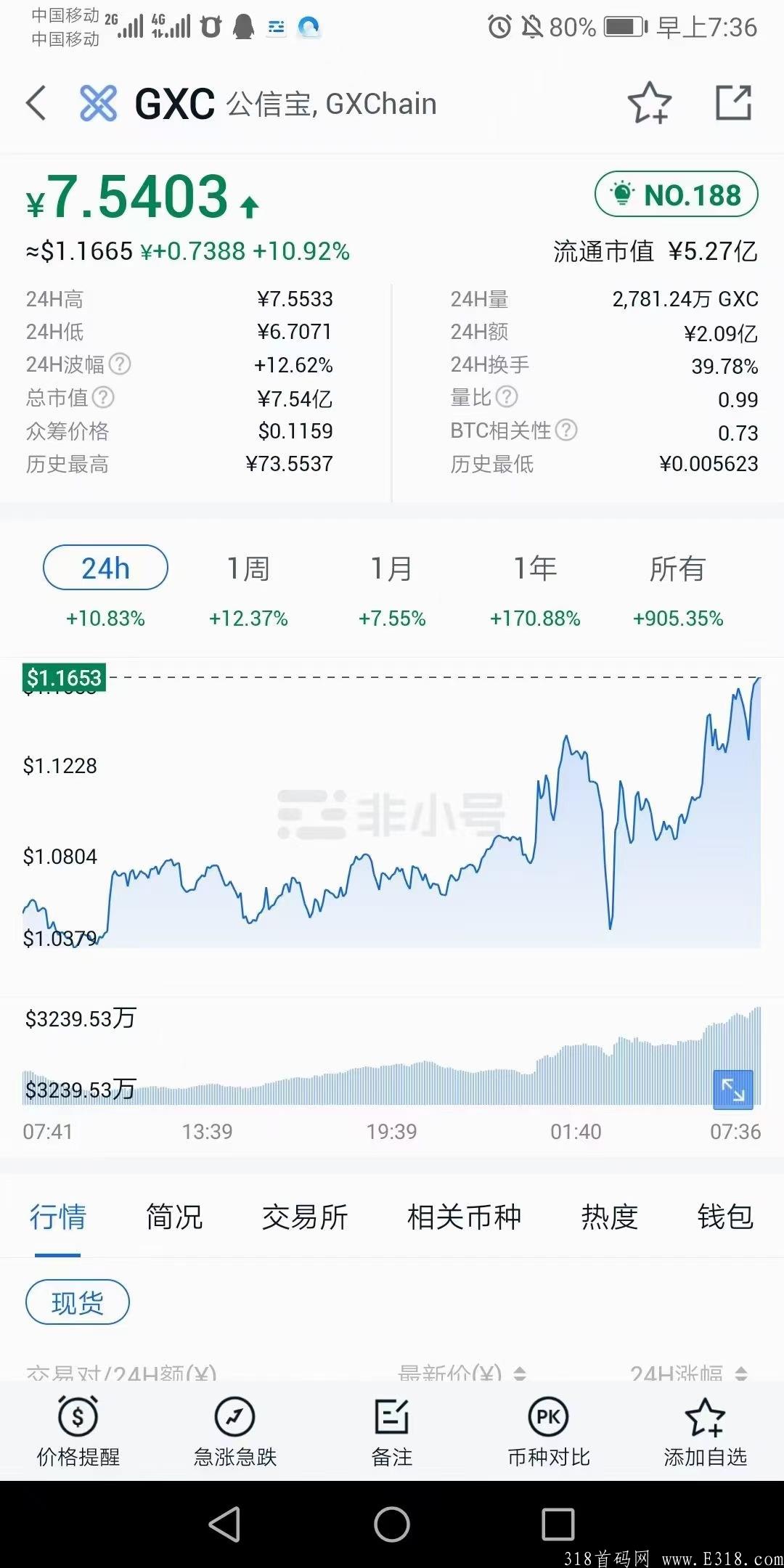【到账350元】币浪APP，注册即送18.88个GXC，单价7.7，已上火币网
