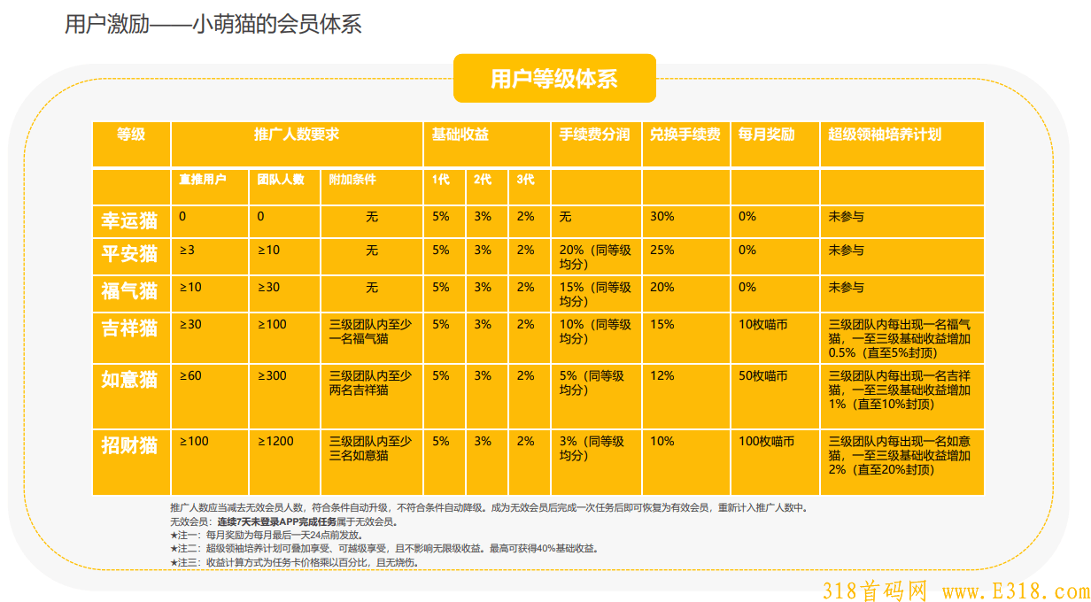 小萌猫，**扶持，对接团长