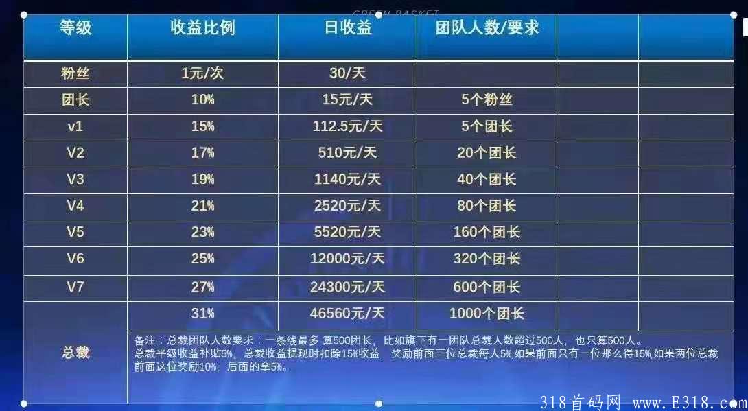 绿色篮子，打造趣味拼团，社区团购，投资低收益稳