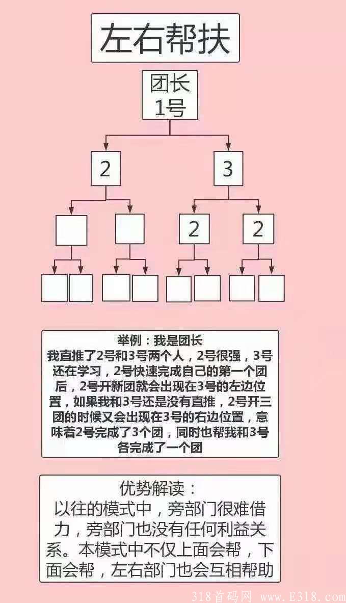 【独创神盘】二二复制公排滑落 见点有钱 二层出局 无限循环收益