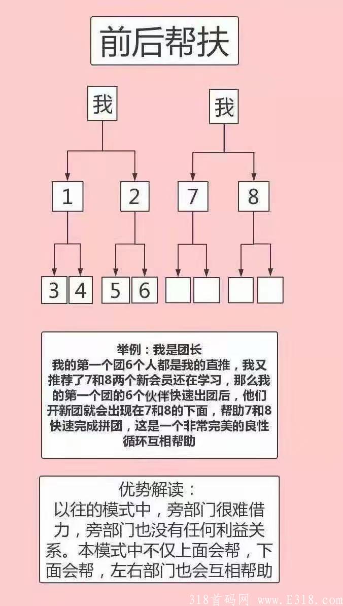 【独创神盘】二二复制公排滑落 见点有钱 二层出局 无限循环收益