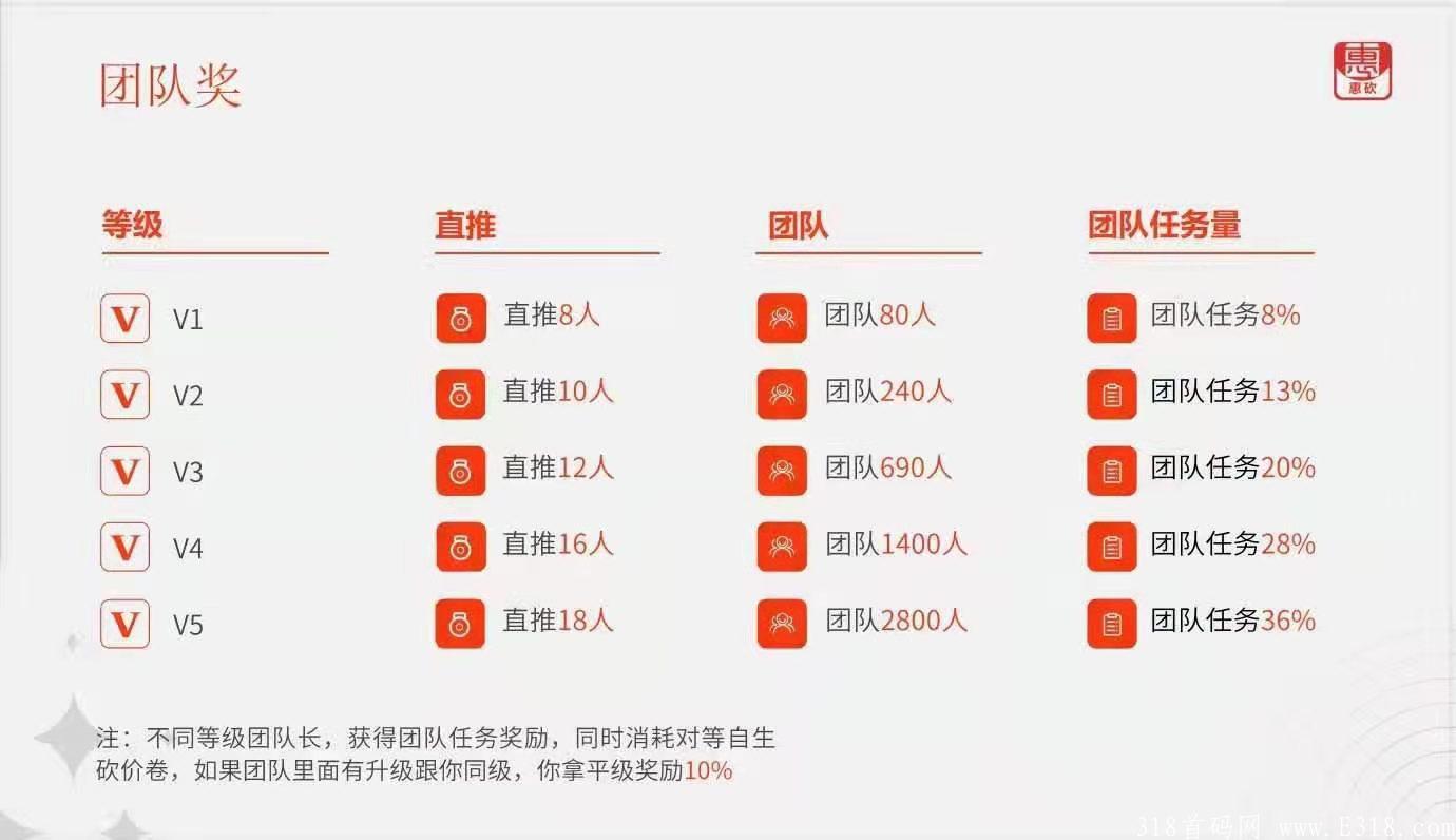 惠砍商城即将上线,实体公司可考察,政策置顶。欢迎前来对接