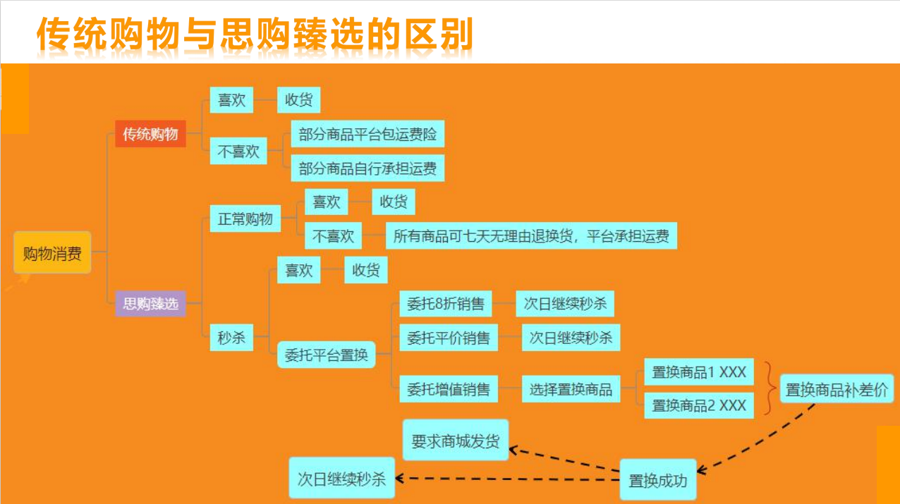 思购臻选(趣拼),头码刚出，空白市场速度扫码抢占先机