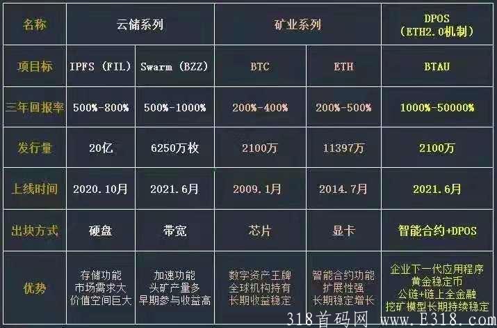 BTAU（比特金盾）的总发行量为2100万枚令牌，BTAU（比特金盾）的减半模式与比特币相同，其区块奖励大约每四年减半一次。初始流通为0枚令牌。