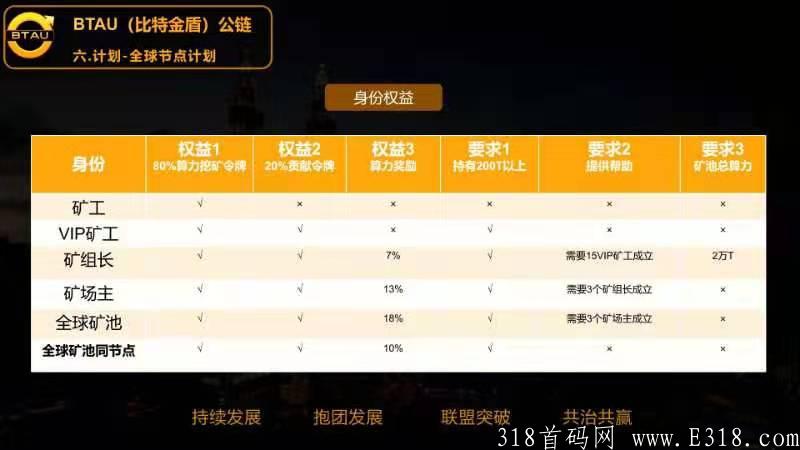 BTAU（比特金盾）的总发行量为2100万枚令牌，BTAU（比特金盾）的减半模式与比特币相同，其区块奖励大约每四年减半一次。初始流通为0枚令牌。