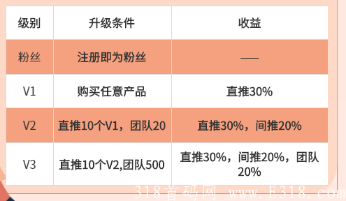 趣益购~开启公测期注册，全新广告电商模式，一次消费，永久收益