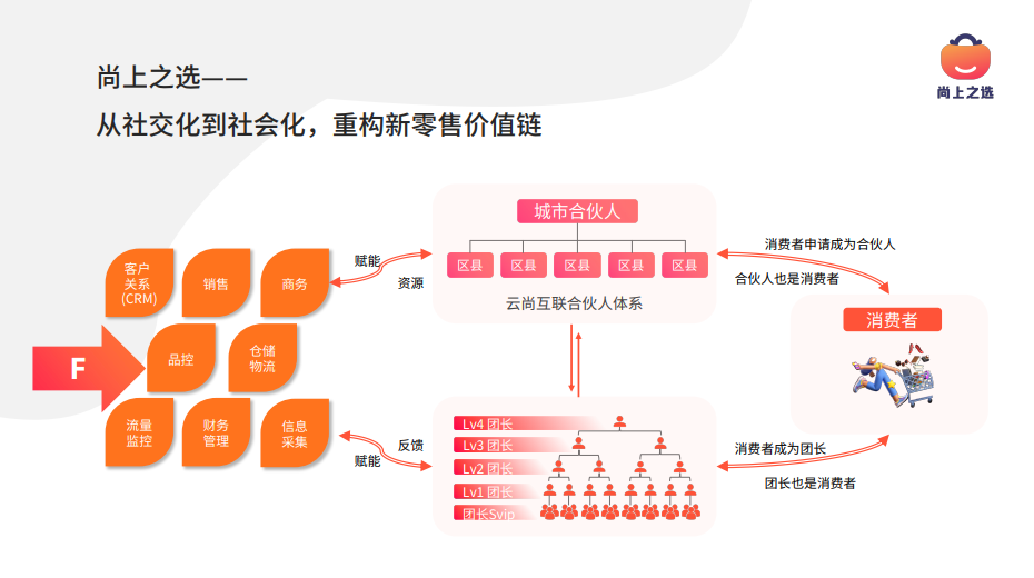 尚上之选-拼团首码-云尚互联与上市公司雄岸科（01647.HK）联合打造！