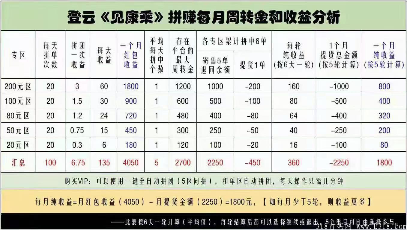 登云见康乘拼团月底正式上线，本团队诚信为本+包赔