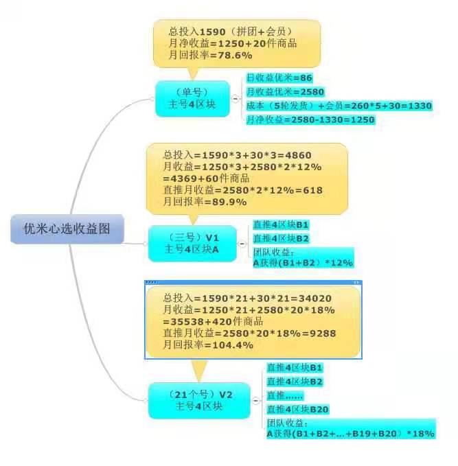 优米心选，首码刚出，无限代扶持30元/人