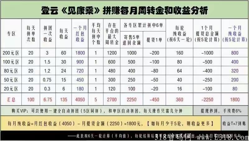 见康乘首码上线,拼拼有礼模式，无限代扶持30/人