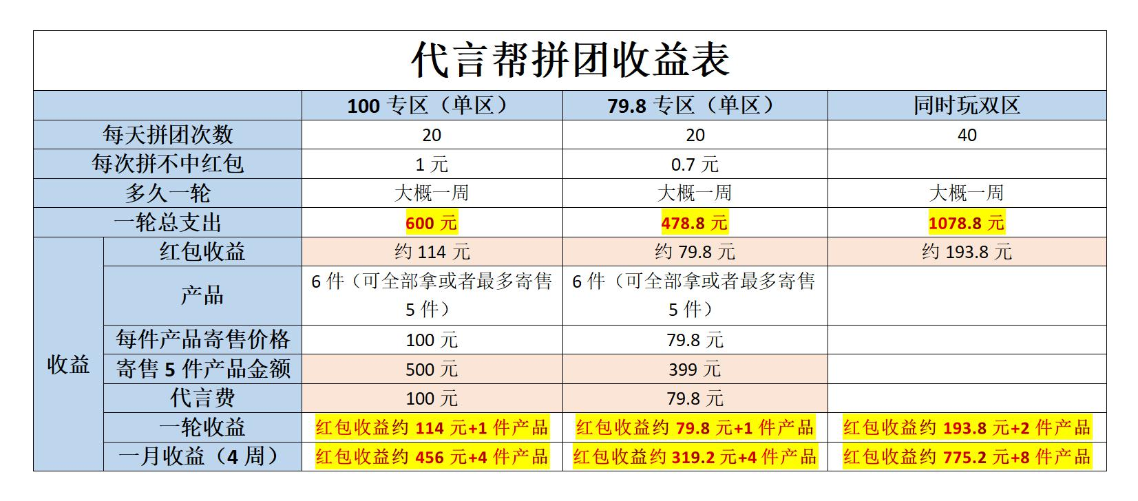 代言通拼团**扶持40