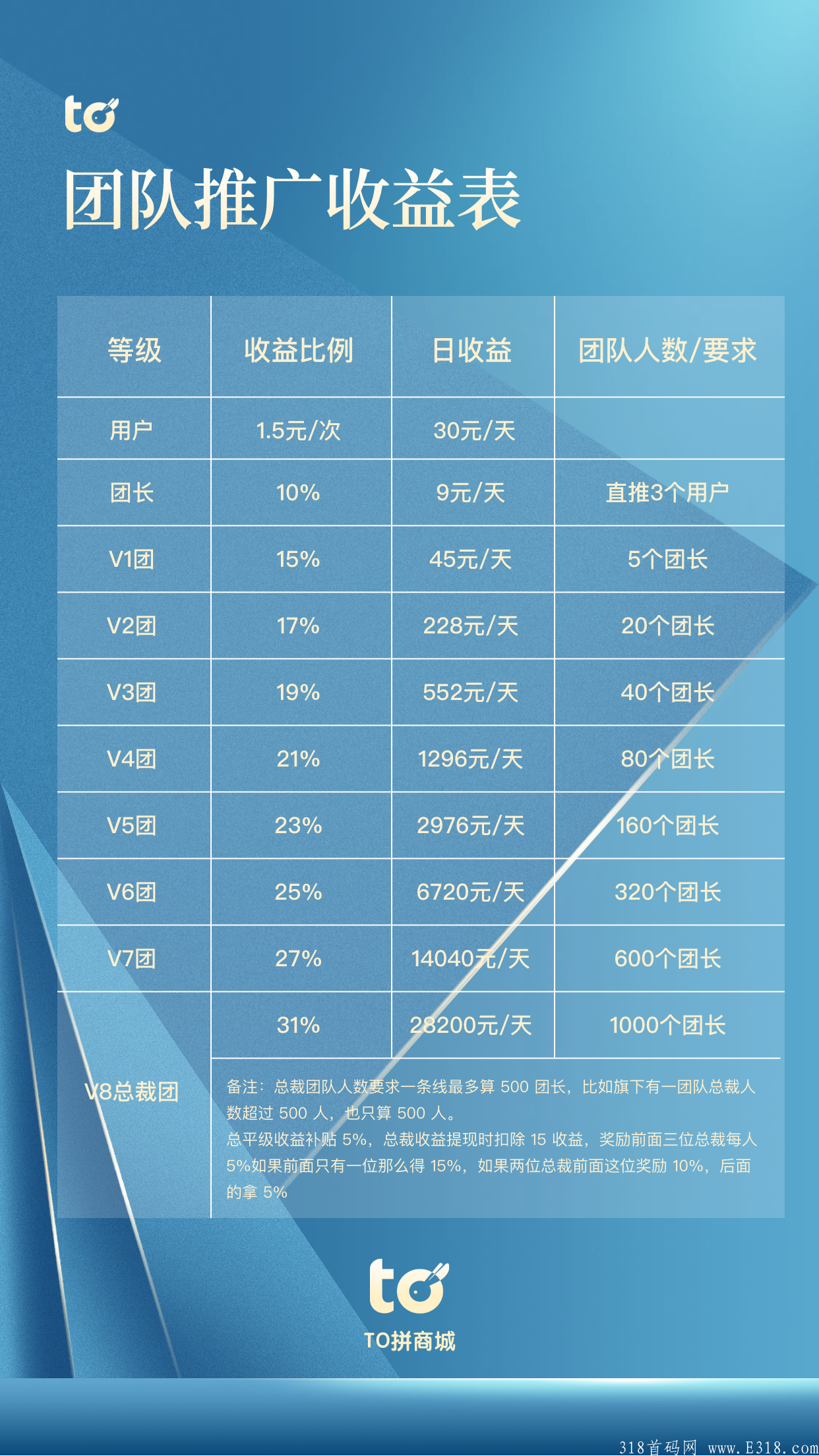 To拼商城，新拼团首码刚出