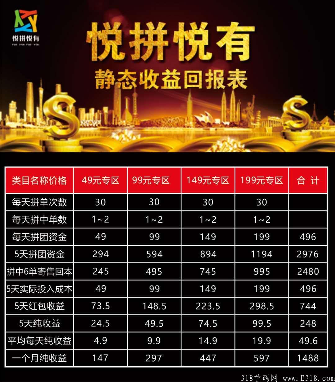 《悦拼悦有》拼团下月初上线，实体公司，无限代扶持35，团队长级别扶持对接