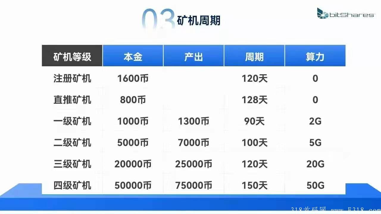 9月1首码比特股，填号实名，注册送1600币，推6人送600币，1币0.35，三代收益