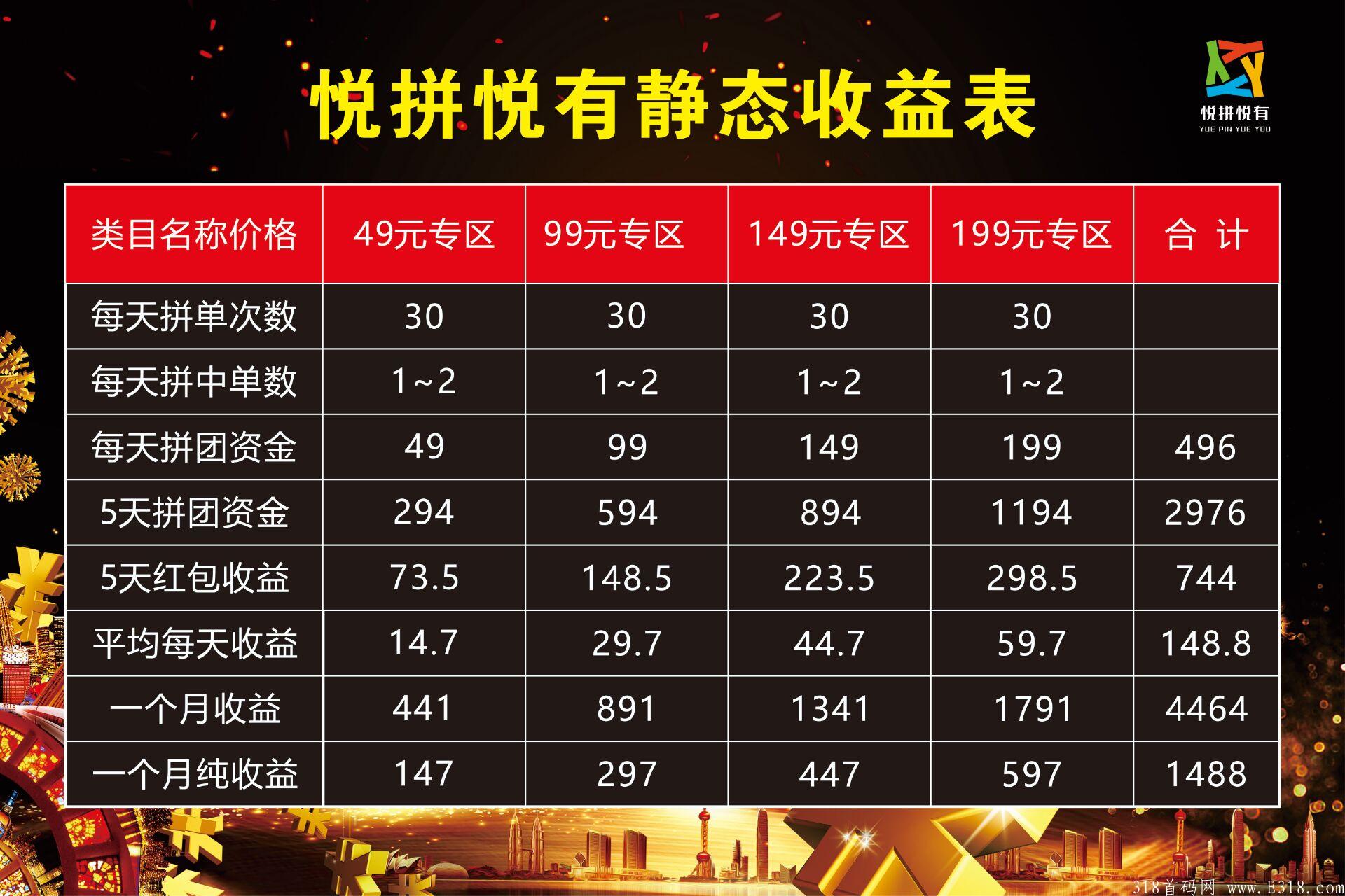 一手对接“悦拼悦有”全网最高扶持 