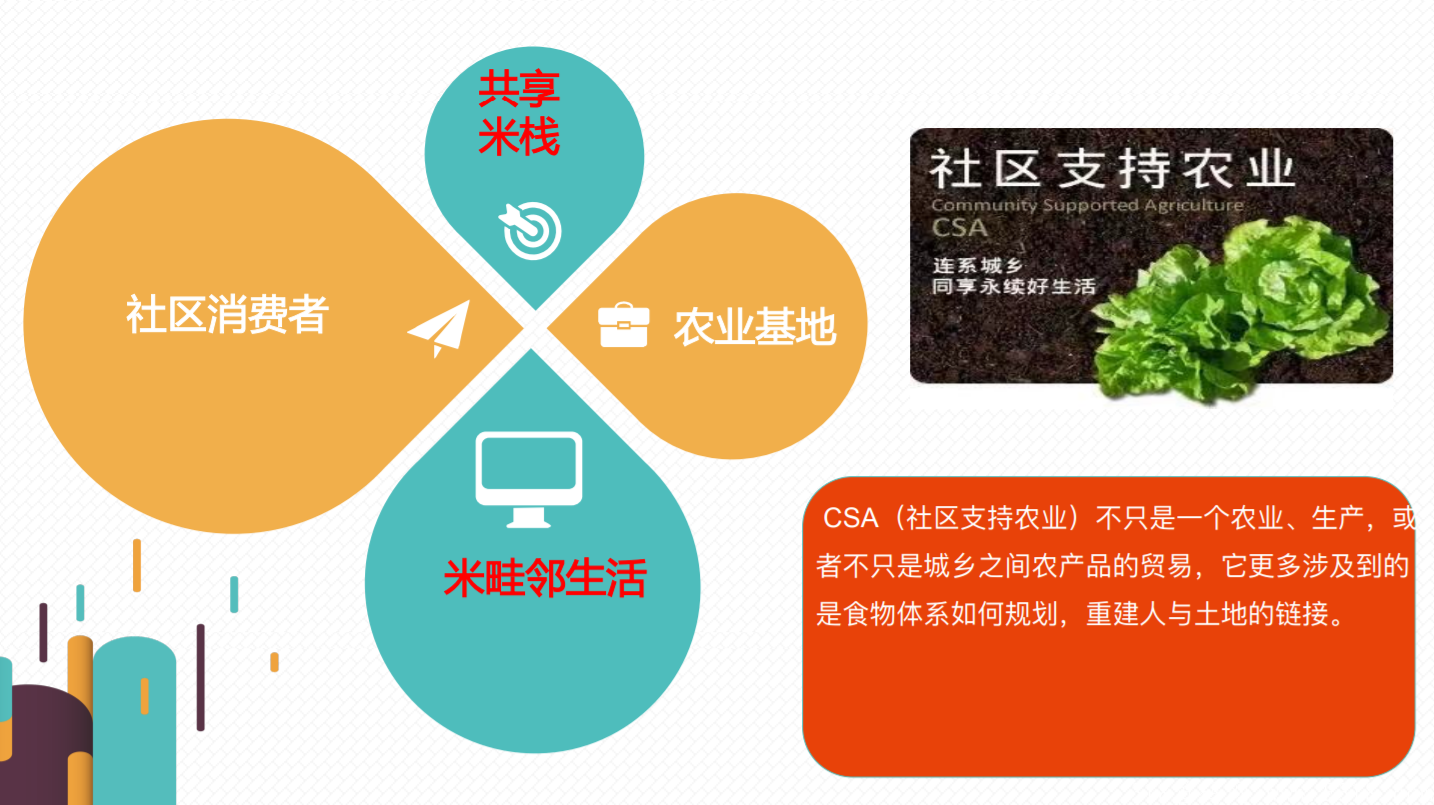 （首码）米畦邻生活拼团 社区支持农业