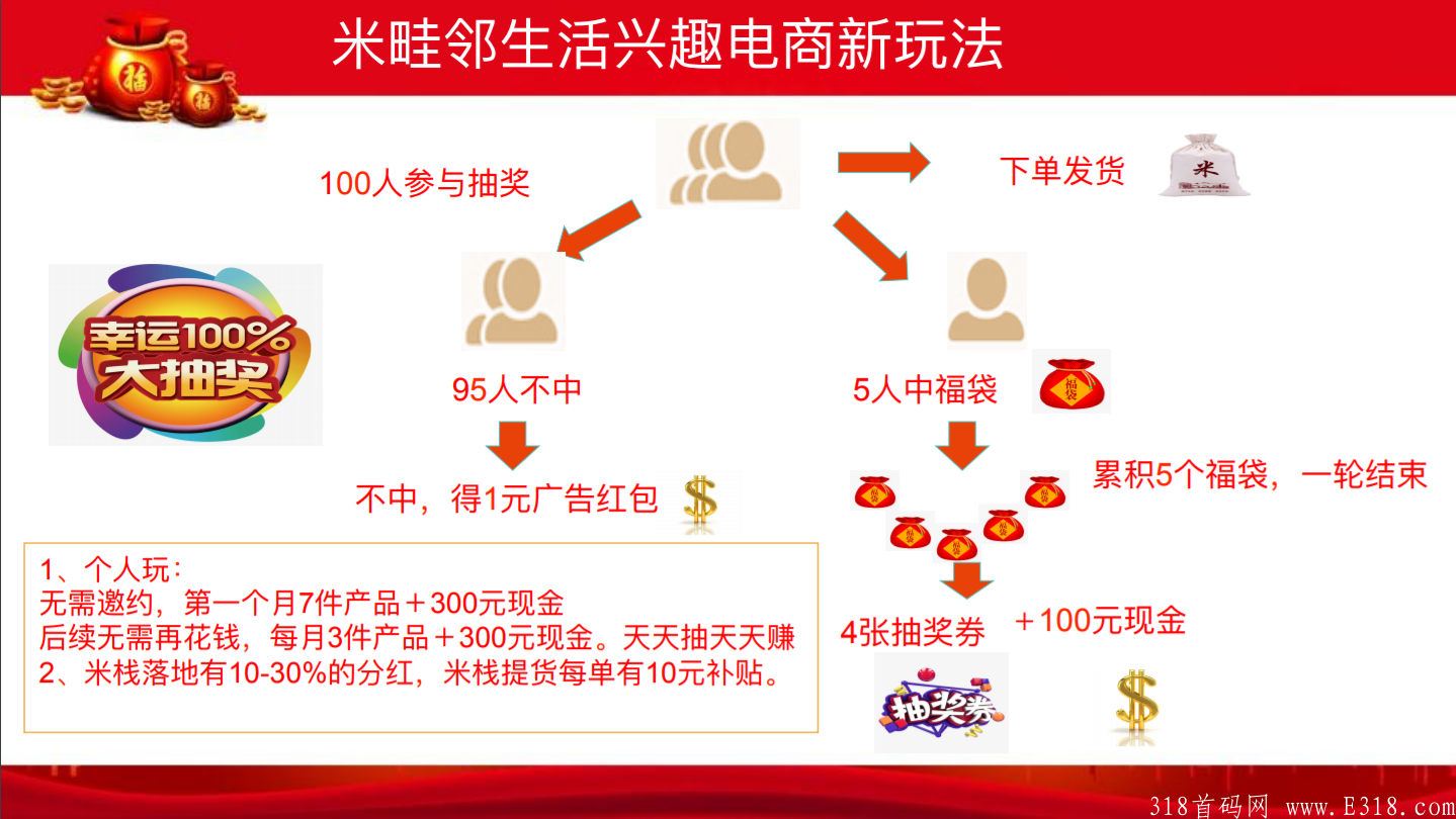 （首码）米畦邻生活拼团 社区支持农业