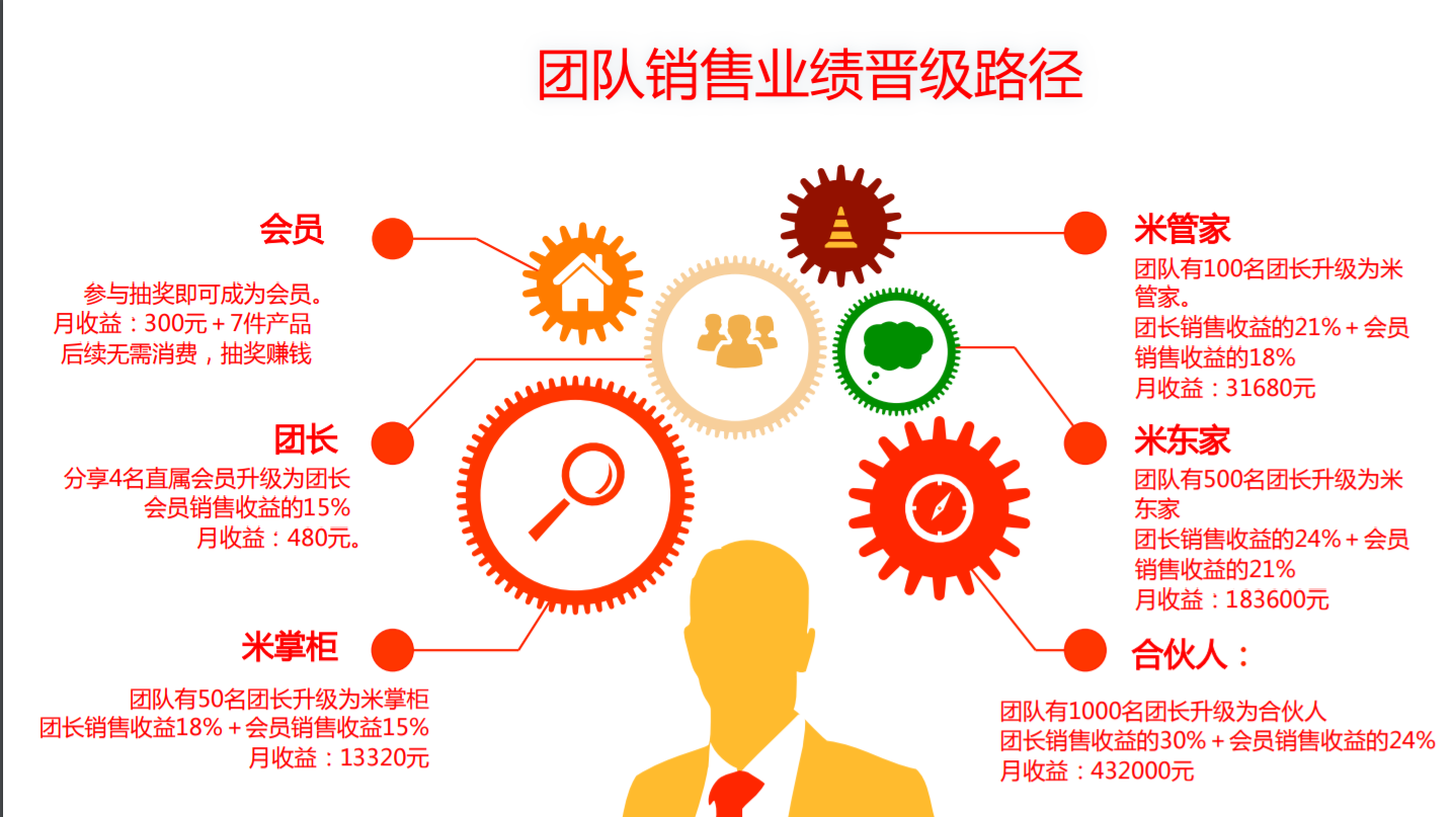 （首码）米畦邻生活拼团 社区支持农业