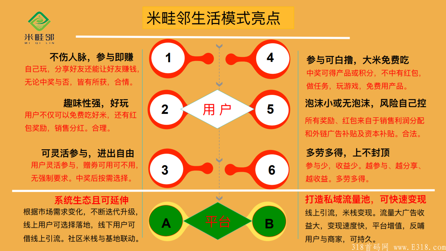 （首码）米畦邻生活拼团 社区支持农业