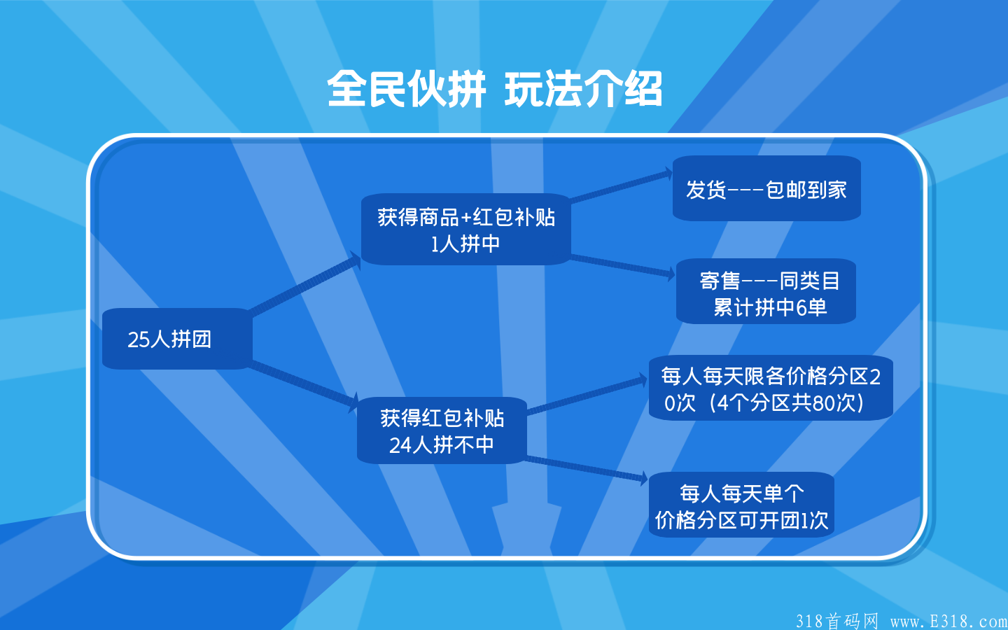 全民伙拼，首码刚出，无限代扶持50！速速上车吃肉！