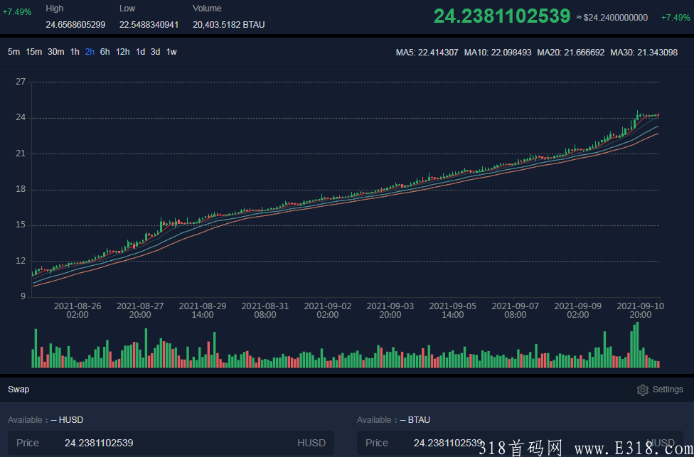 实现财务自由之路：BTAU头矿早期，现在价格26.10u