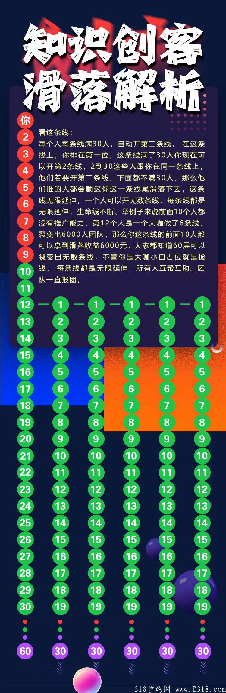 知识创客首码预热，坐享捡钱60层