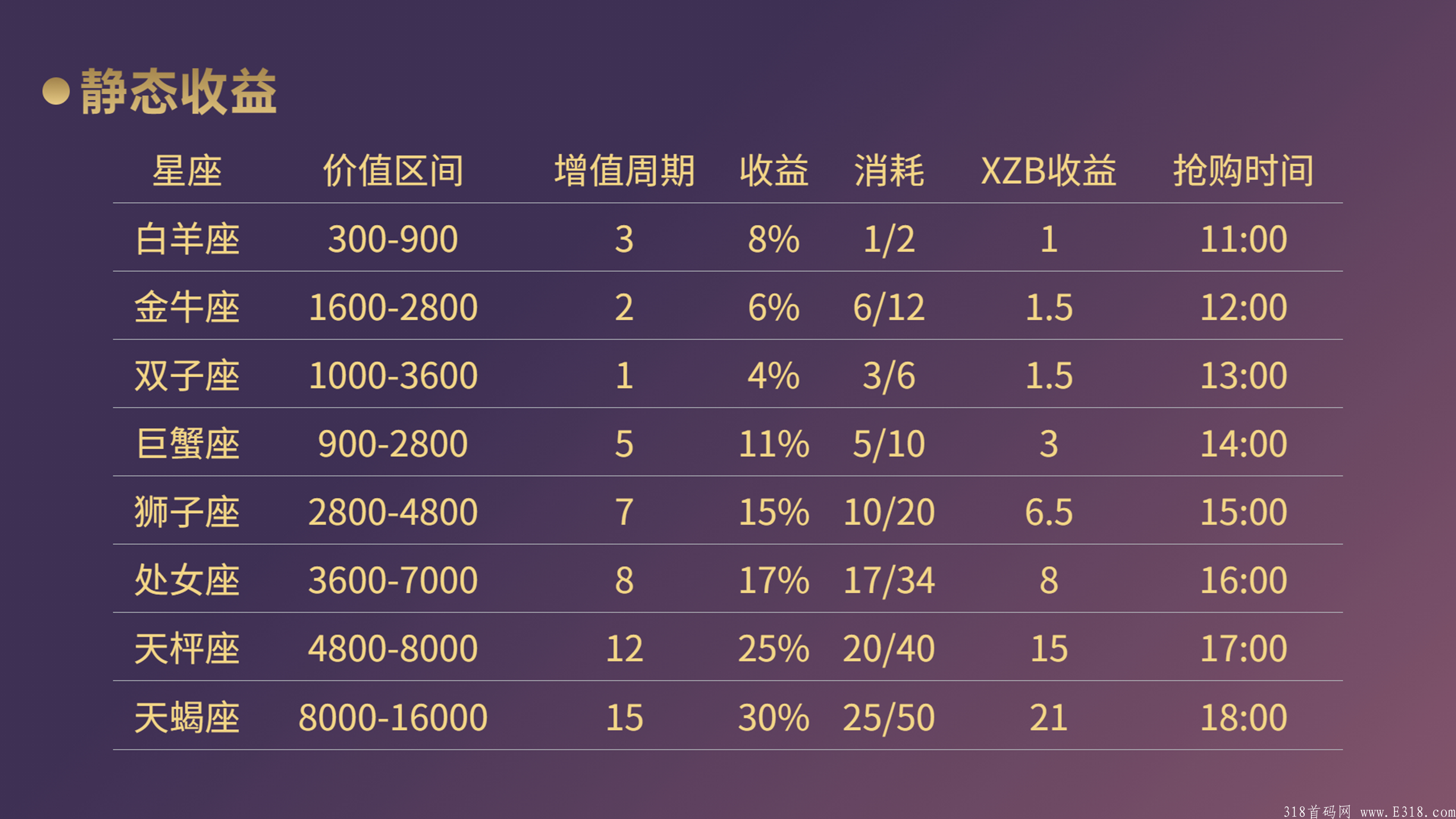 【星座大师】最新互助项目，首码刚出，招募优质团队长