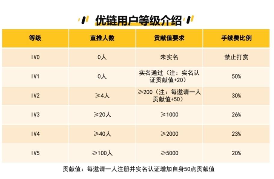 零撸之王，优链短视频首码排线中，27号上线