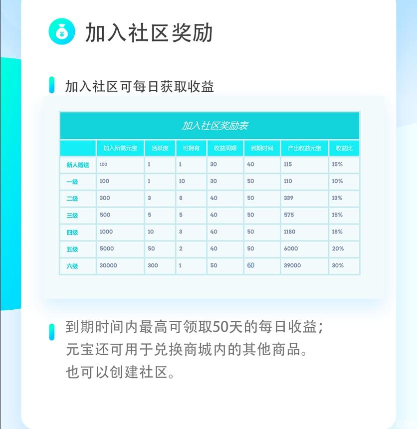 首码新卷轴模式心动生活月产115币，一币3米。一个月后币10到20一个