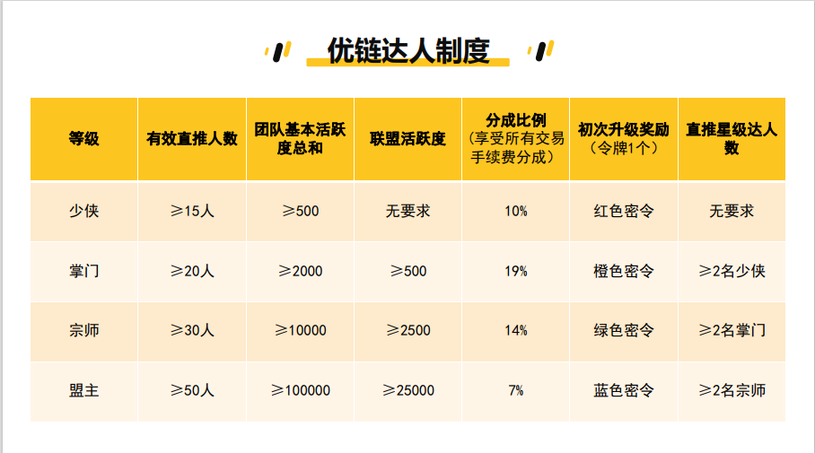 优链短视频正在排线中，兜底永久大区，预计15号上线，已上线所有应用商店，今年热度最高的卷轴，拍呱呱大团队长已经入场
