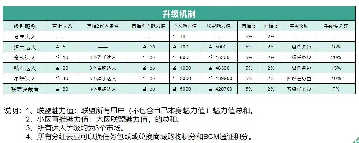 盒云-卷轴模式：注册免费实名认证送新人任务包，可产出12个云豆，通过30次时间释放，每天做任务获得。1币10元
