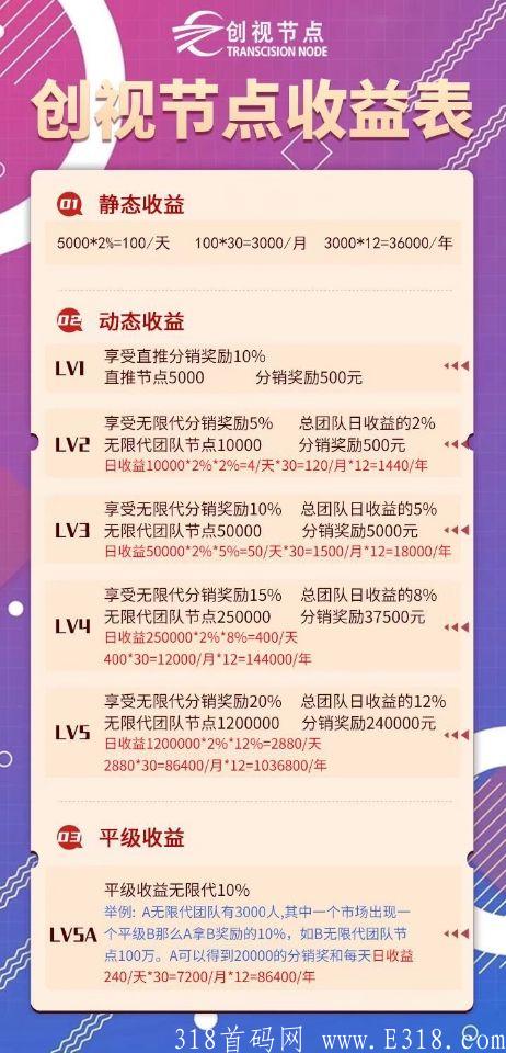 跨年项目《创视节点》稳定收入,每天零撸5米,节点1:1 提现秒到 跨年项目《创视节点》稳定收入,每天零撸5米,节点1:1 提现秒到