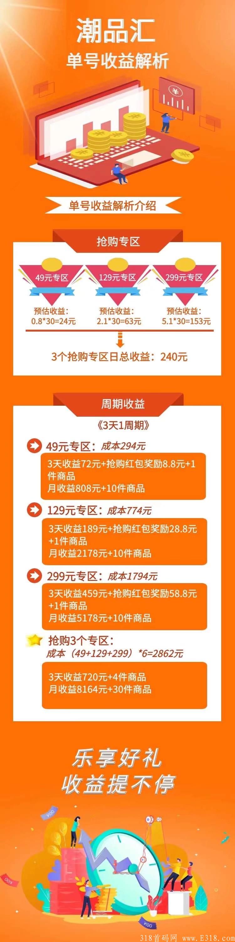 潮品汇49元抢购一单0.8，每日三十单