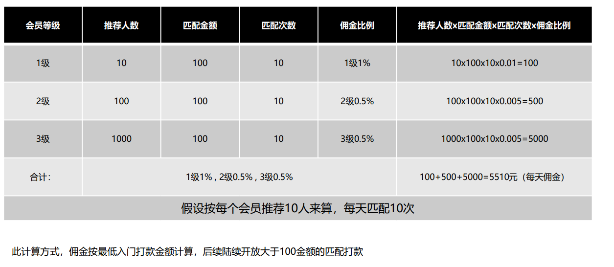 【Hope】全新定义！赚钱+推广收益+匹配佣金奖励，全网开放注册